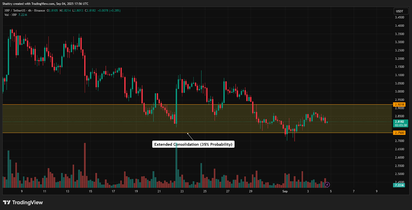 Jika tekanan resistensi terus bertahan dan tidak terjadi breakout, maka harga XRP kemungkinan besar akan bergerak sideways dalam rentang $2.75–$2.90 (Rp45.073–Rp47.252).