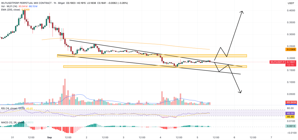 wlfi price chart