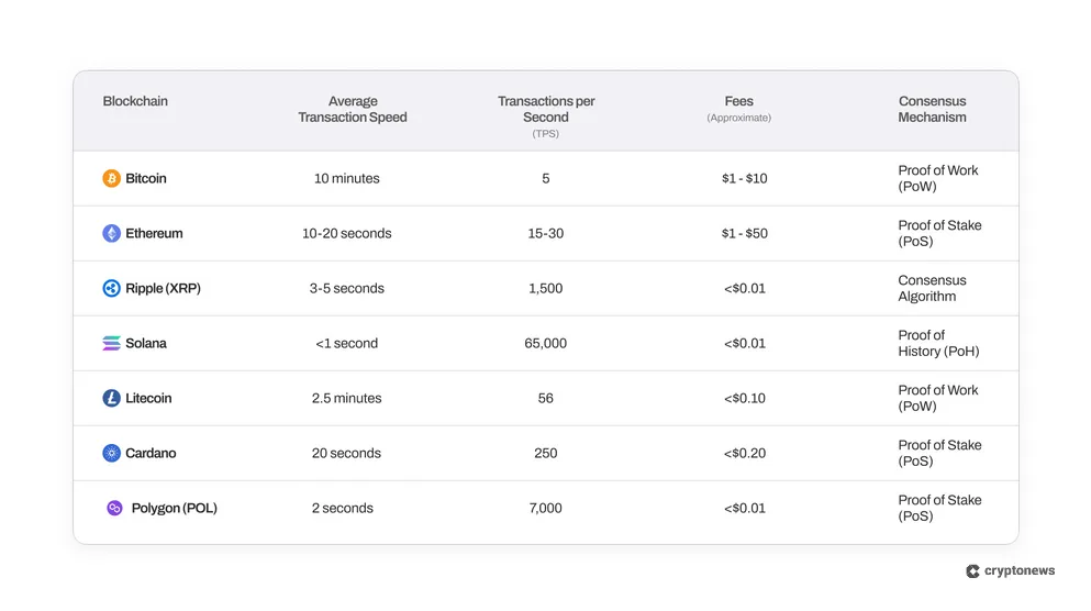 blockchain transaction speed