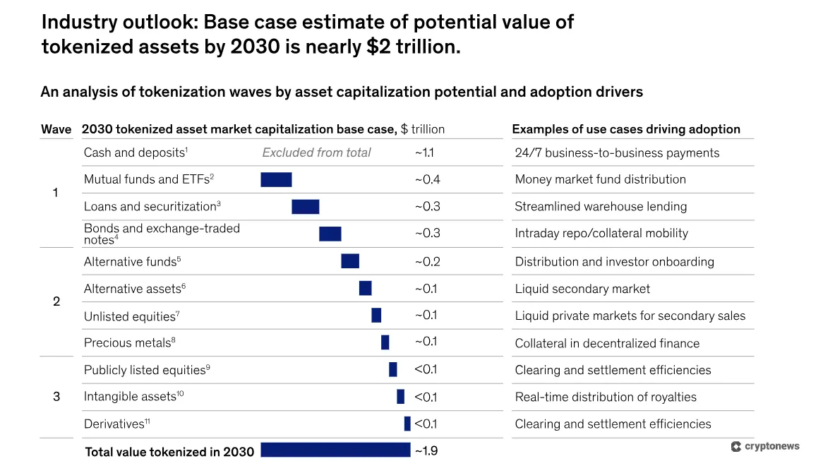 base case estimate of potential value of tokenized assets by 2030 by McKinsey & Co.