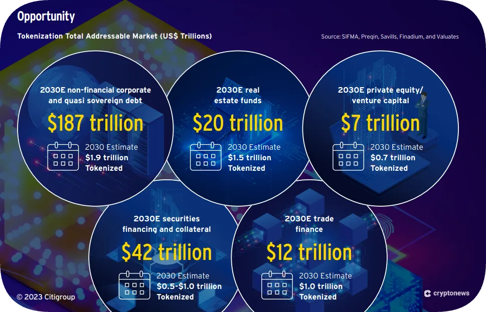 Chart showing 2030 tokenization market estimates across major global asset sectors