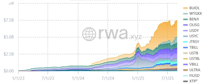 Stacked chart showing rising tokenized RWA market growth 2023–2025