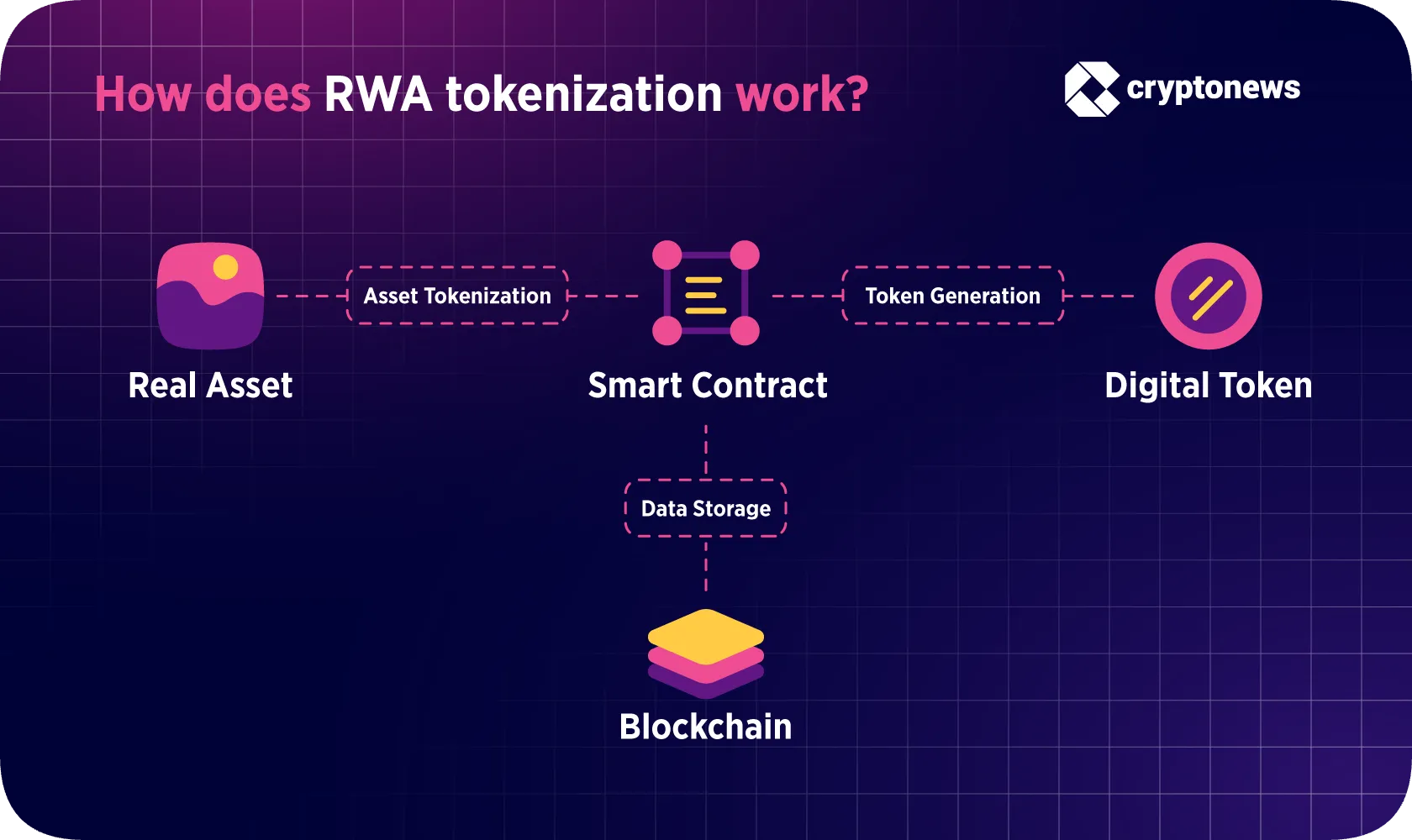 Diagram showing how real-world assets become digital tokens through blockchain