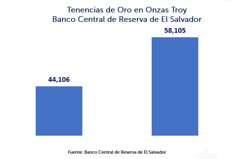 El Salvador Adds 14,000 Troy Ounces of Gold After Bitcoin Accumulation Pause, Total Holdings Hit $207M