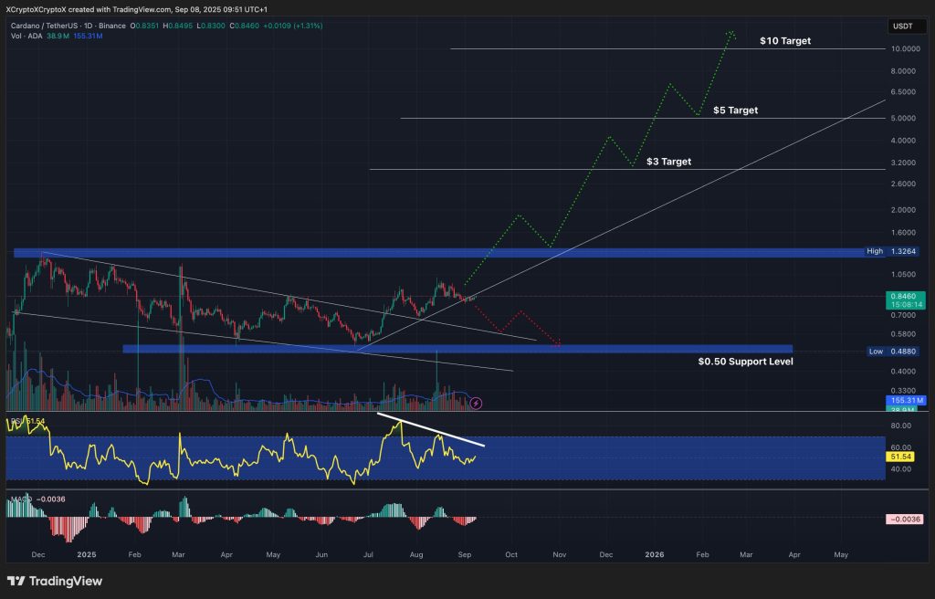 cardano price chart