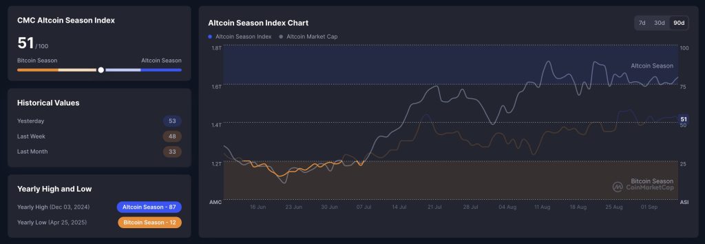 cmc altcoin season index