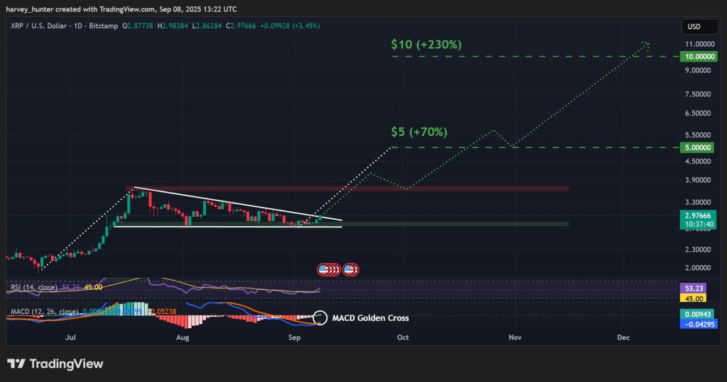 XRP / USD 1-day chart, bull flag tests breakout. 