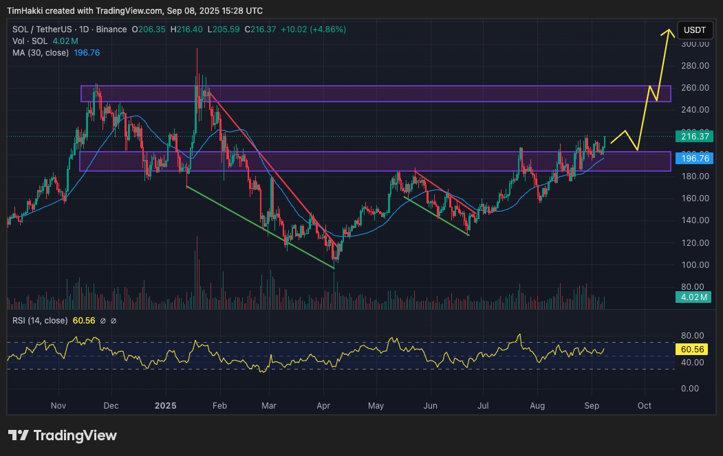 Optimisme terhadap Solana meningkat berkat spekulasi bahwa ETF spot Solana di Amerika Serikat akan segera disetujui, mengikuti jejak ETF Bitcoin dan Ethereum yang mendapat aliran dana besar.
Narasi ini semakin diperkuat oleh pernyataan Presiden Trump pada awal tahun yang menyebutkan kemungkinan Solana dimasukkan dalam cadangan nasional Bitcoin milik Amerika. Namun dalam draf saat ini, Solana hanya akan dipegang dalam format “hold-only” dan berasal dari hasil penyitaan oleh penegak hukum.