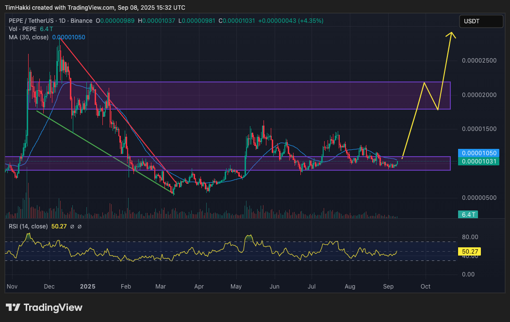 Pepe diperdagangkan di harga $0.00001023 (Rp0,169). Dalam 24 jam terakhir, harga naik sekitar 4%, meski pertumbuhannya masih tertinggal dibandingkan sektor meme coin yang mencatat kenaikan rata-rata 9% dengan kapitalisasi total $80 miliar (Rp1.320 triliun).