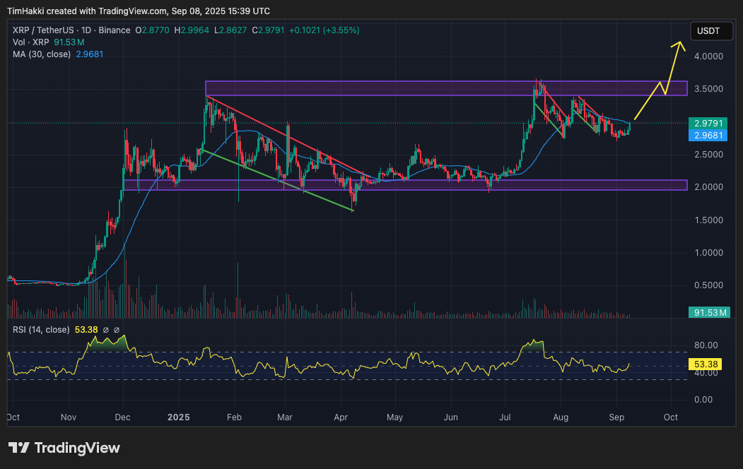 Token ini sudah menunjukkan kekuatan dengan sempat menyentuh $3.65 (Rp60.798) pada 18 Juli lalu, melampaui rekor tahun 2018 di $3.40 (Rp56.127), sebelum akhirnya terkoreksi sekitar 18% ke level sekarang.