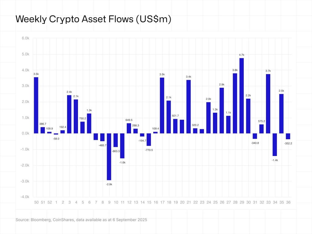 Crypto Investment Products Record $352M Weekly Outflows Despite Strong Year-to-Date Performance