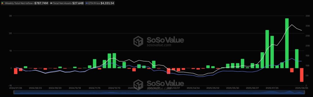 Crypto Investment Products Record $352M Weekly Outflows Despite Strong Year-to-Date Performance