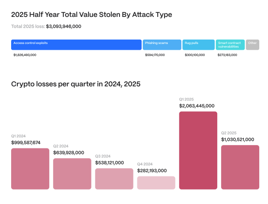 Nemo Protocol Loses $2.4M to Hackers on Sui Blockchain Before Planned Maintenance