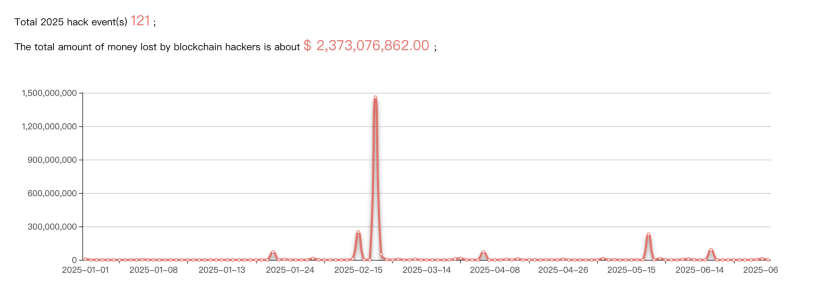 Nemo Protocol Loses $2.4M to Hackers on Sui Blockchain Before Planned Maintenance