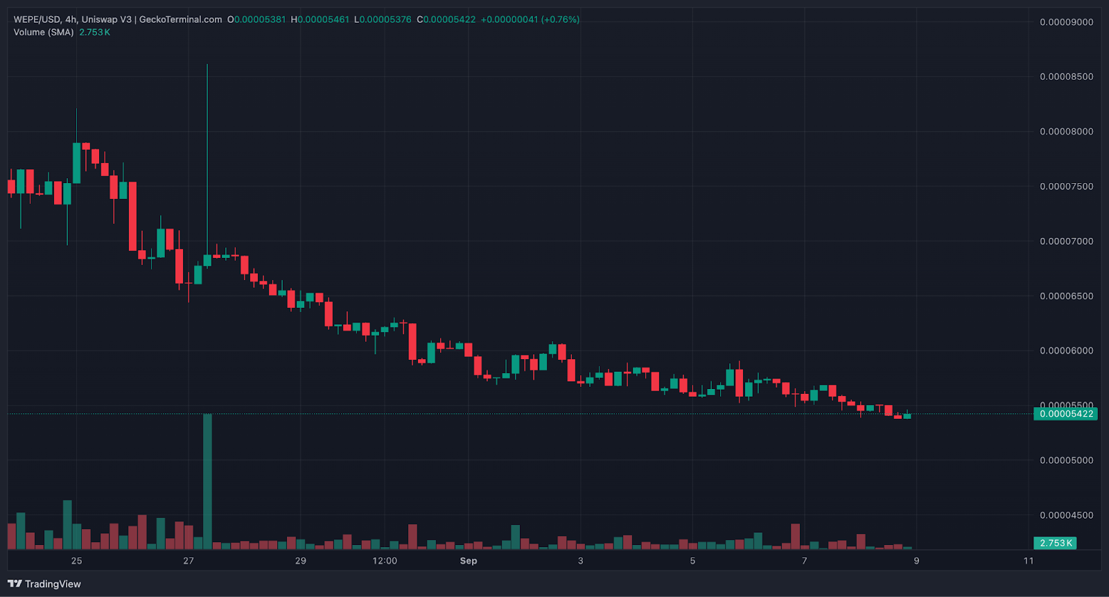 Harga token WEPE memang menunjukkan penurunan dalam sepekan terakhir, tercatat mengalami koreksi sebesar 6,5%. Namun, koreksi ini kemungkinan hanya bersifat sementara. Penurunan pasokan aktif di Ethereum berpotensi menciptakan tekanan beli yang lebih tinggi seiring waktu.