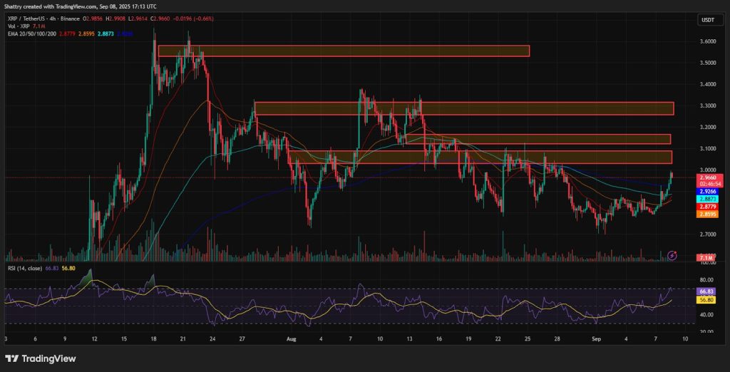 ChatGPT's XRP Analysis Reveals Critical $2.97 Breakout Test as ETF Speculation and BlackRock Partnership Drive Bullish Momentum