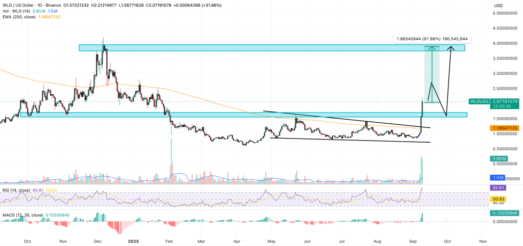 worldcoin price chart