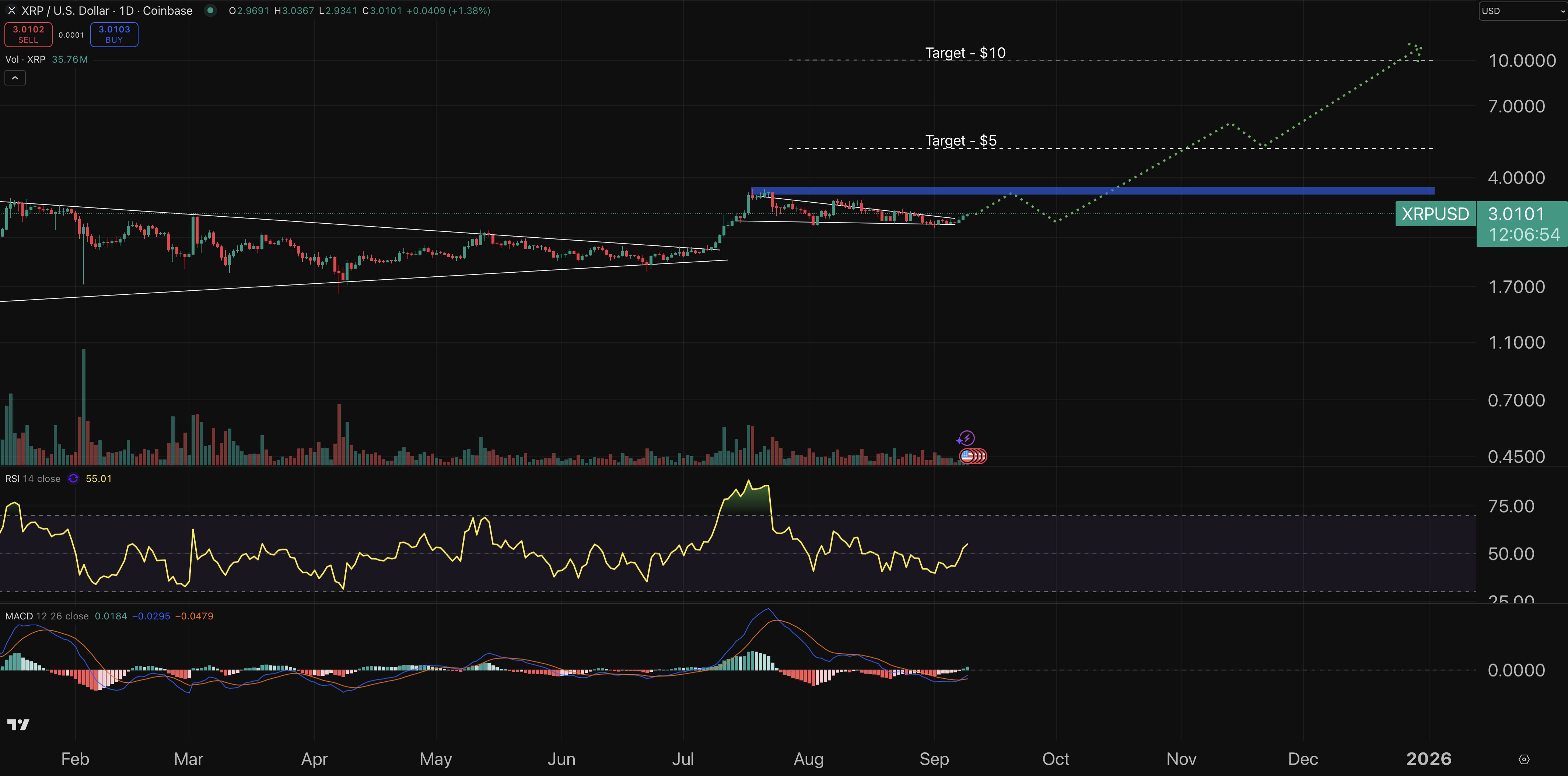 XRP chart - crypto price prediction.