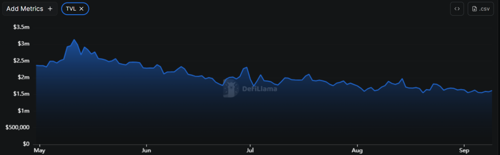 Загальна вартість шибарію (TVL). Джерело: Defillama.