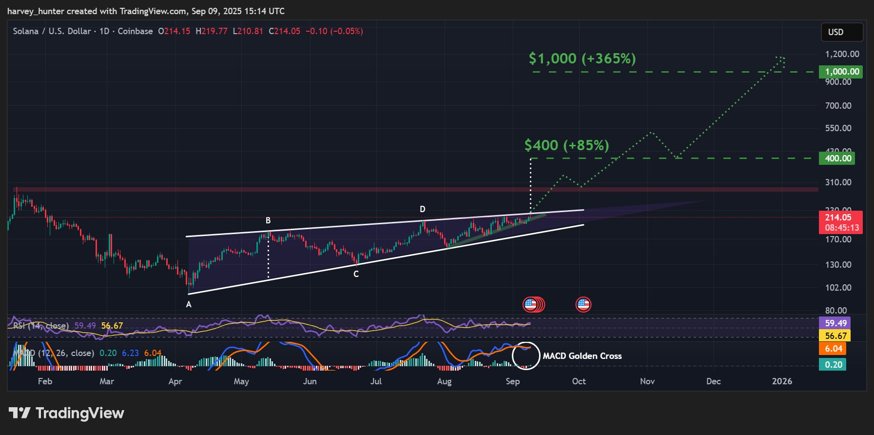 Harga Solana saat ini berada dalam posisi kritis menjelang potensi breakout besar, didorong oleh zona konfluensi yang semakin mendorong SOL keluar dari pola rising wedge yang telah terbentuk sejak titik terendah pasar pada pertengahan April.
