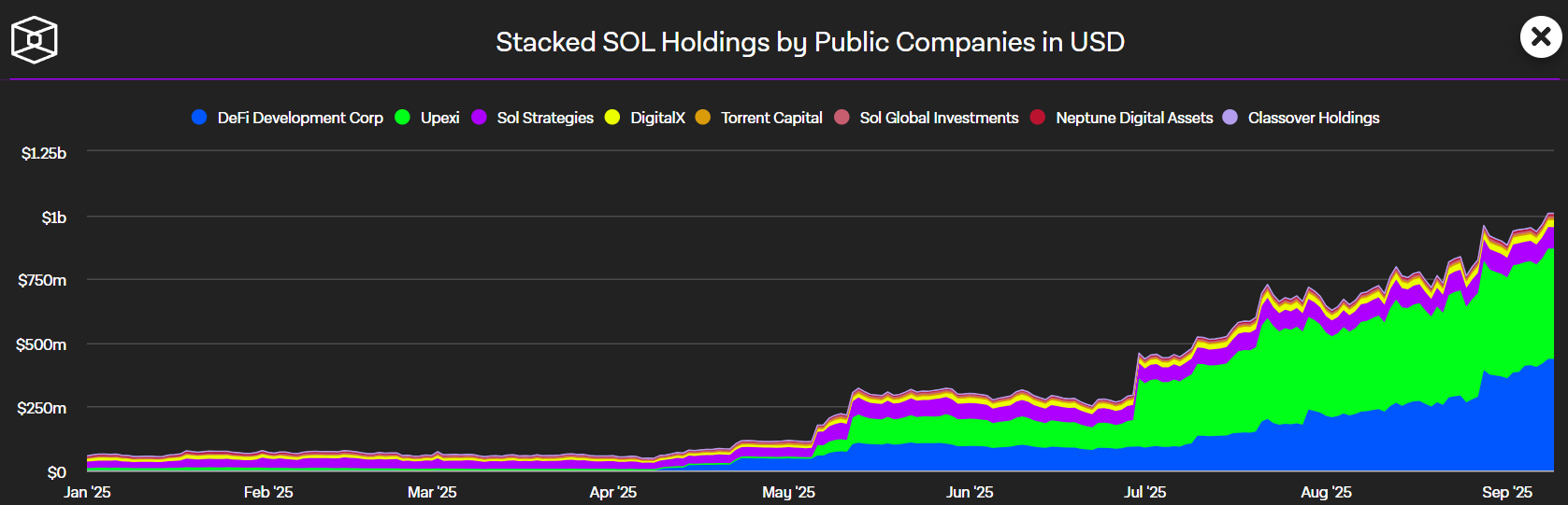 Forward Industries (FORD) menjadi salah satu dari banyak perusahaan yang mulai mengadopsi strategi treasury berbasis SOL, sebuah langkah yang mendorong meningkatnya prediksi harga Solana yang bersifat bullish.

Perusahaan manufaktur alat medis ini bersiap untuk menjadi pemegang treasury publik Solana terbesar, dengan total pendanaan sebesar Rp27,2 triliun ($1,65 miliar) yang berasal dari Galaxy Digital, Jump Crypto, dan Multicoin Capital untuk mengakumulasi altcoin tersebut.