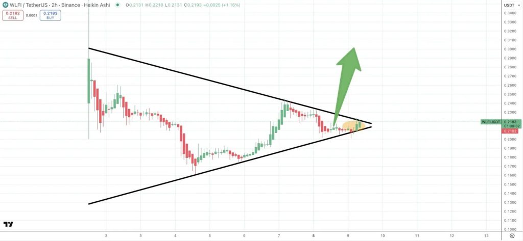 WLFI Price Prediction: Eric Trump Removed From World Liberty Board Due to Nasdaq Rules – Can WLFI Recover?