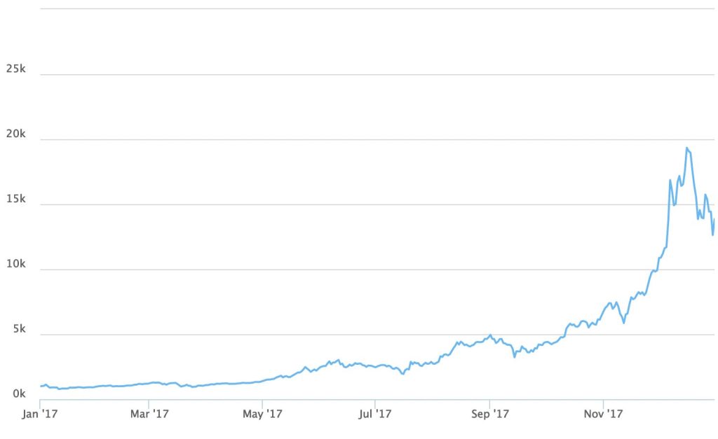 8 Years Ago You Could Buy an iPhone 17 with 1 Bitcoin – How Many Can You Get Now That It's Launched?