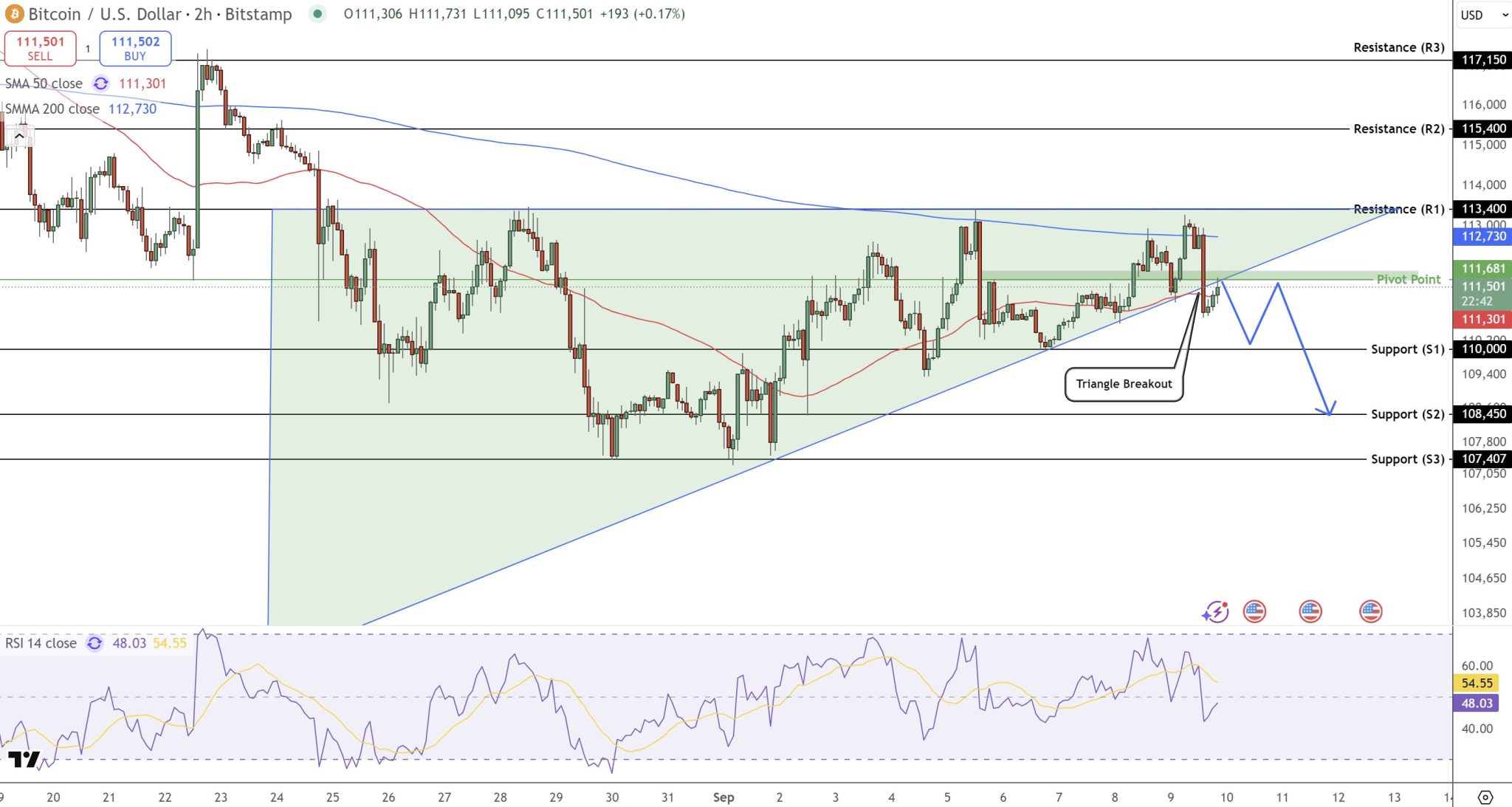 Grafik teknikal Bitcoin saat ini menjadi fokus setelah menguji breakout dari pola ascending triangle di sekitar Rp1.867.496.672 ($113.400). Apabila harga berhasil bertahan di atas pivot Rp1.836.859.484–Rp1.839.171.600 ($111.300–$111.500), potensi bullish bisa kembali mendorong harga ke area Rp1.899.413.200 ($115.400) hingga Rp1.928.235.200 ($117.150), dengan target jangka menengah menuju Rp2.053.500.000 ($125.000).