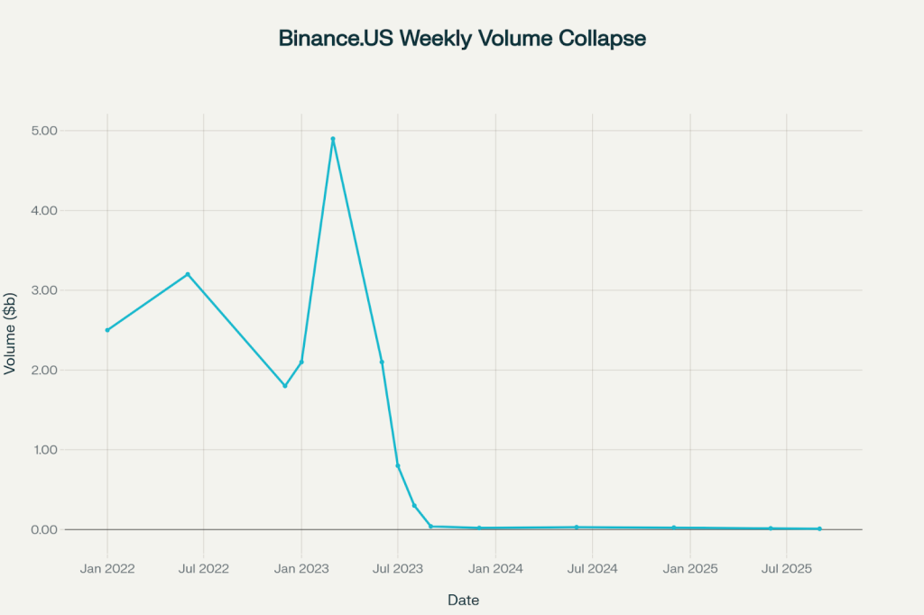 Binance US Cuts Fees to Near-Zero as Trading Volumes Collapse to 0.20% Market Share
