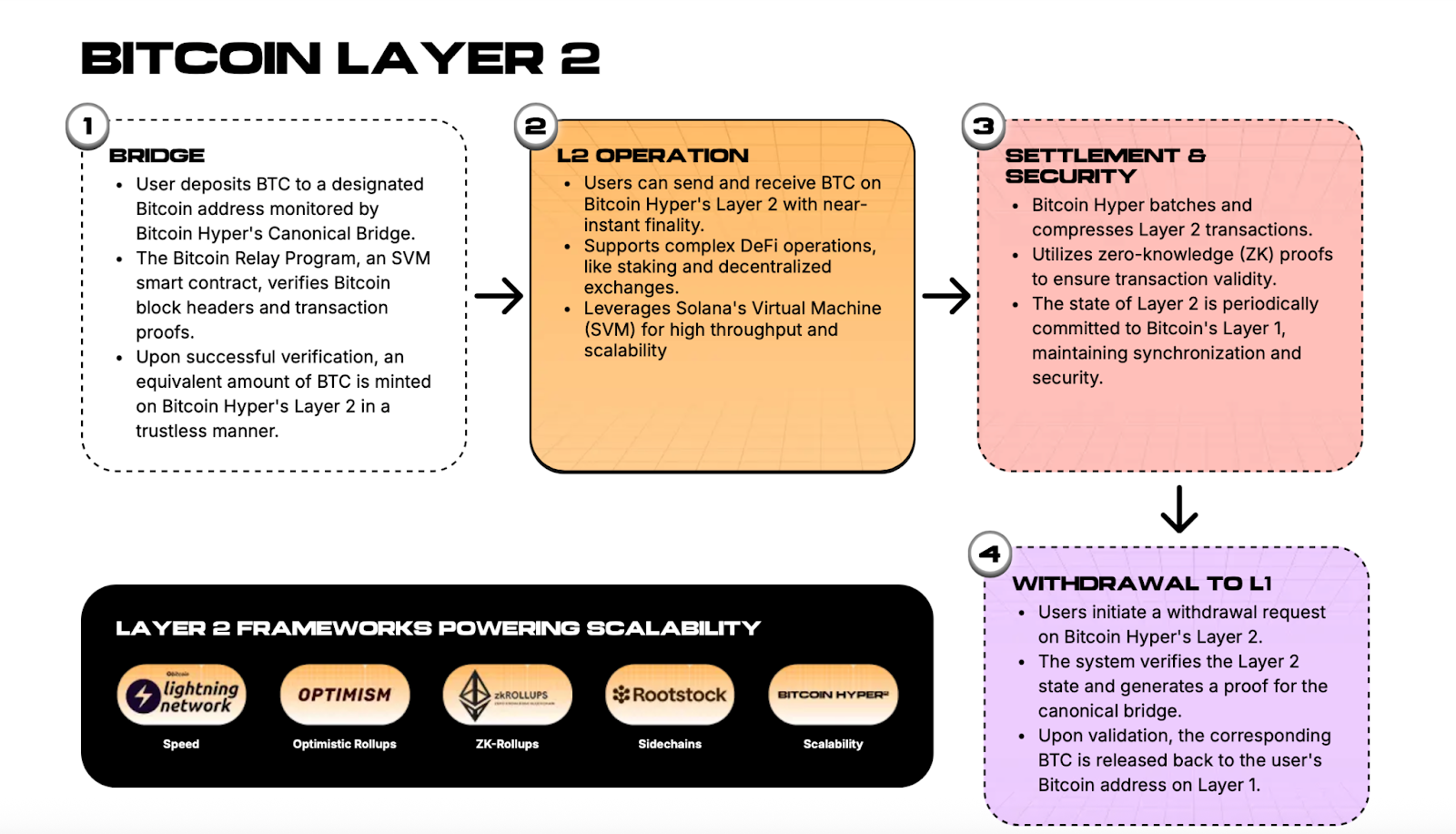 cara kerja bitcoin hyper