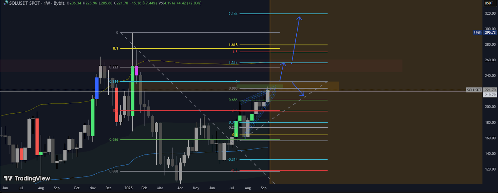 Keputusan dari SEC ini menjadi perpanjangan kedua setelah penundaan awal pada April lalu, yang menggeser tenggat waktu ke bulan Juni, saat proses peninjauan resmi dimulai dengan jendela waktu keputusan wajib selama 180 hari.

Data dari The Block Intelligence menunjukkan bahwa pemain besar lain seperti Grayscale, VanEck, dan 21Shares juga telah mengajukan proposal ETF untuk Solana.