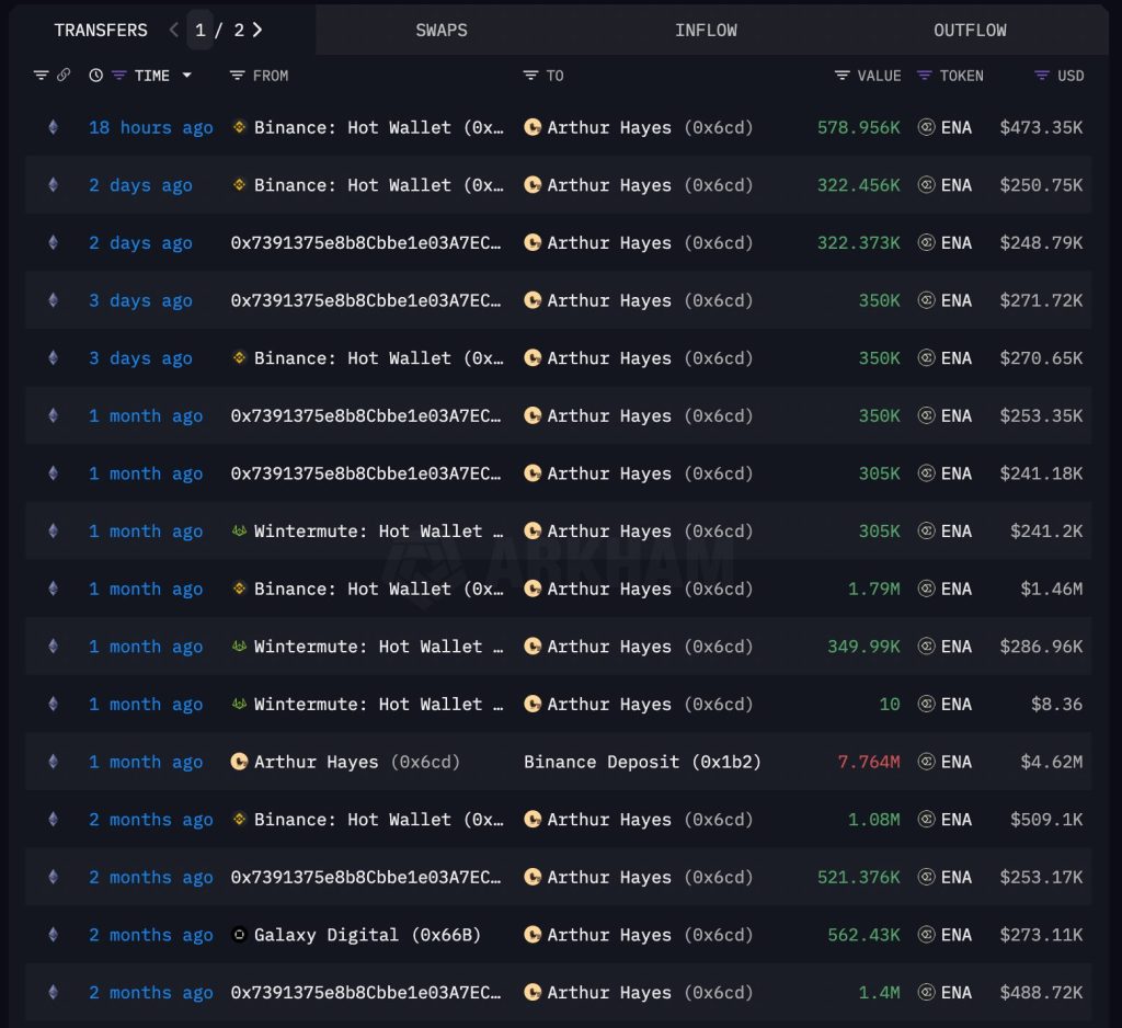 Arthur Hayes Buys Nearly $1M ENA Ahead of Hyperliquid USDH Stablecoin Vote – What Does he Know?