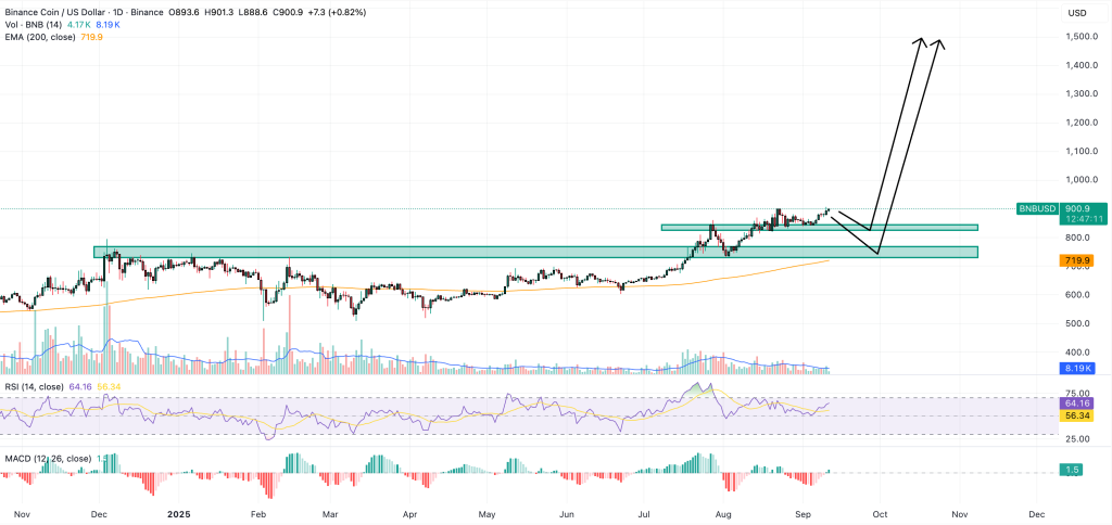 binance coin price prediction