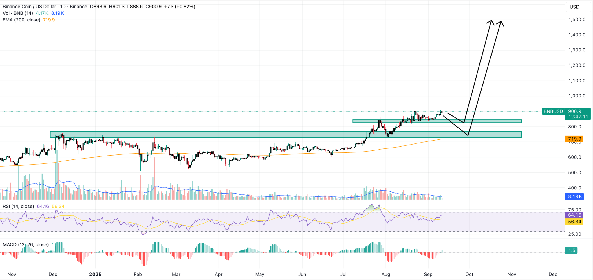 Prediksi Harga Binance Coin: Target $1.500 Semakin Dekat Berkat Program Ekspansi Ekosistem
Fokus utama dari kerja sama antara Binance dan Franklin Templeton adalah pada proses tokenisasi.
Franklin Templeton kemungkinan akan segera melakukan tokenisasi terhadap berbagai ETF dan produk investasinya, sehingga pengguna Binance dapat mengaksesnya secara langsung melalui platform exchange tersebut.