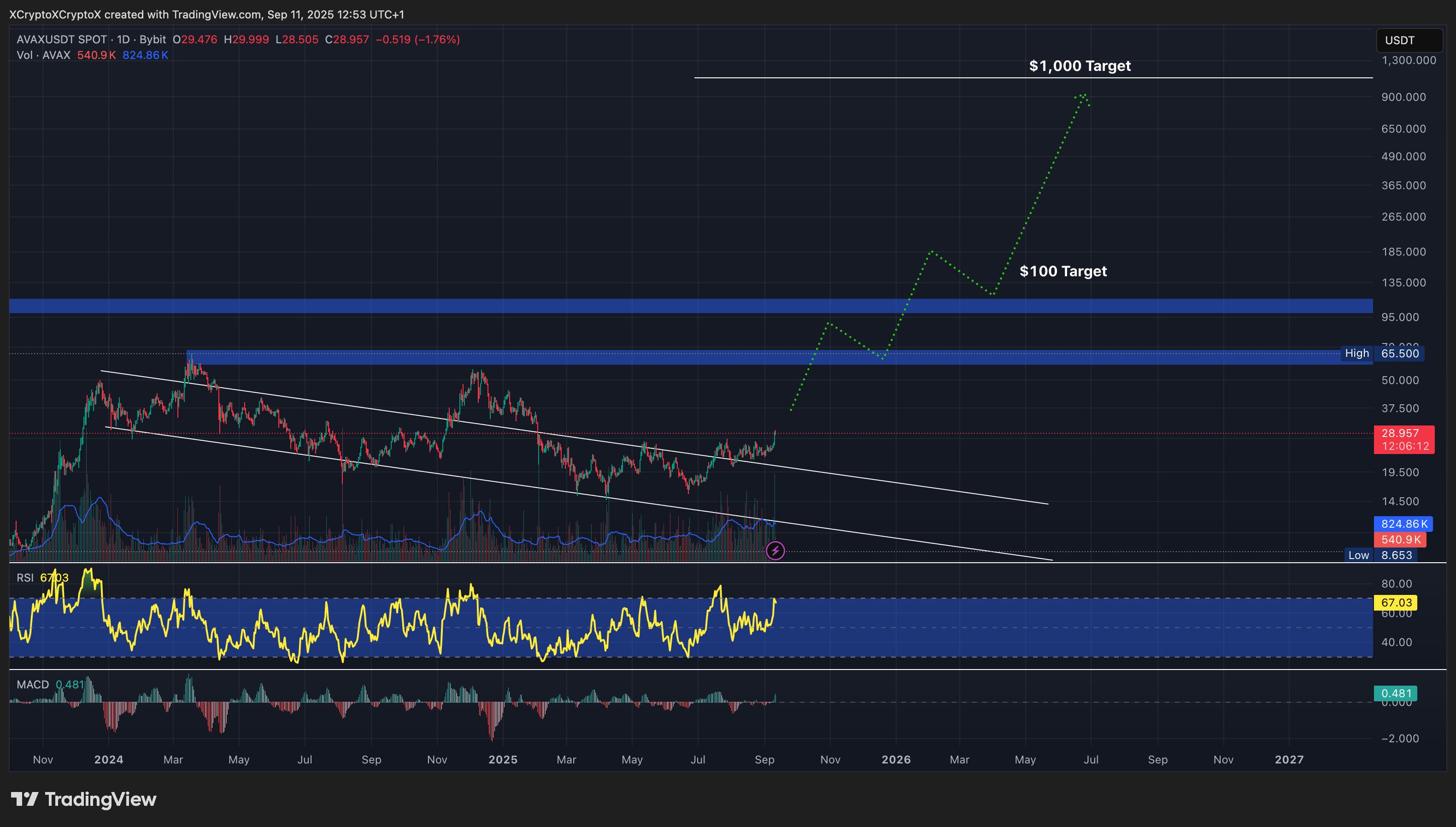 Avalanche price chart.
