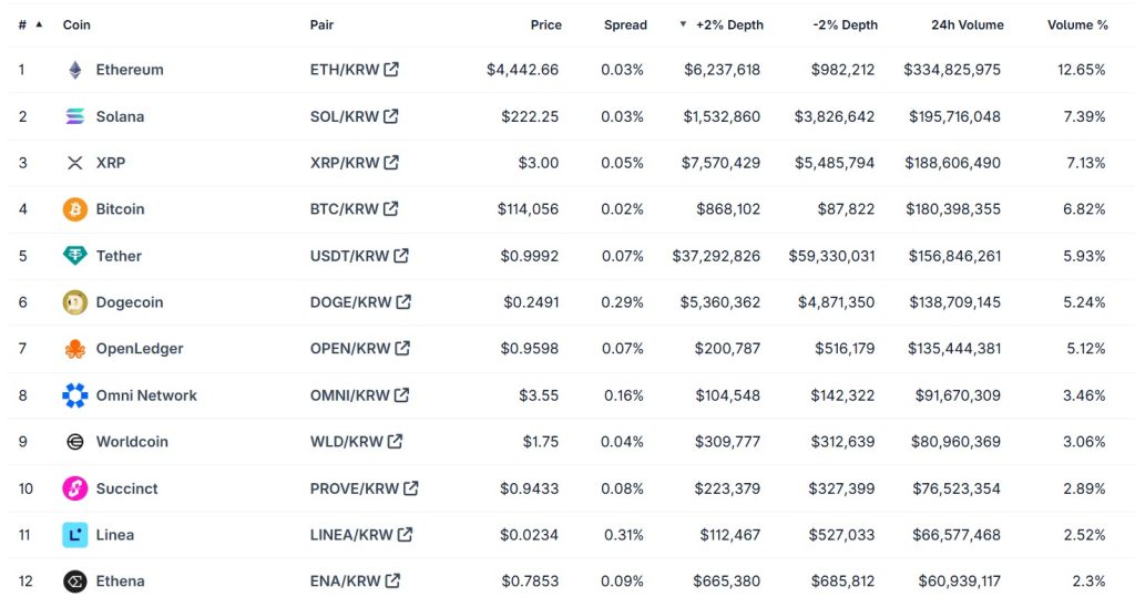 A table showing the top 12 most-traded coins on the Upbit crypto exchange on September 11, 2025.