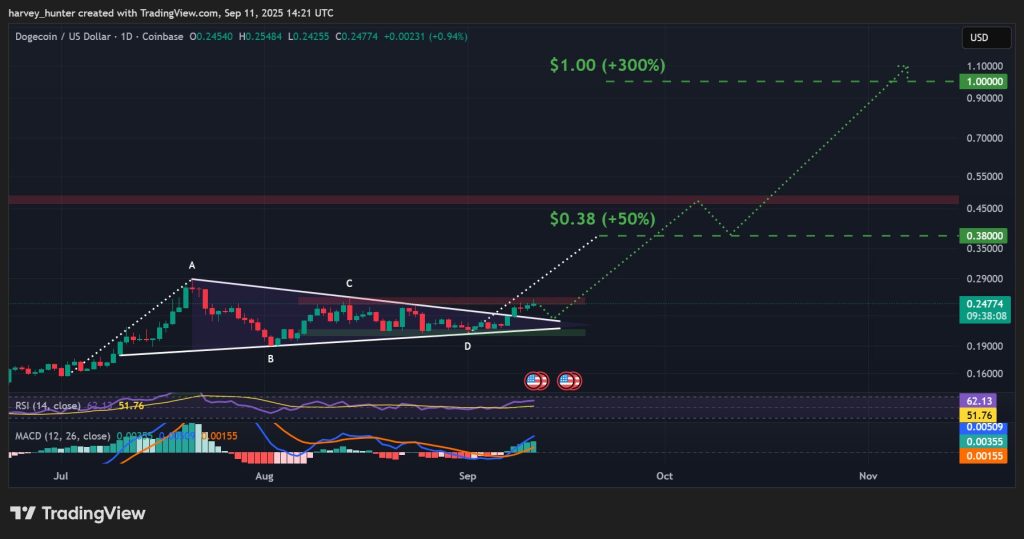 DOGE / USD 1-day chart, bullish pennant breakout. Source: TradingView.