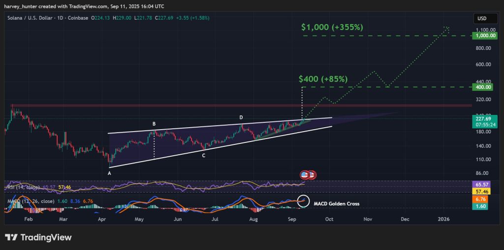 SOL / USD 1-day chart, ascending wedge breakout. Source: TradingView.
