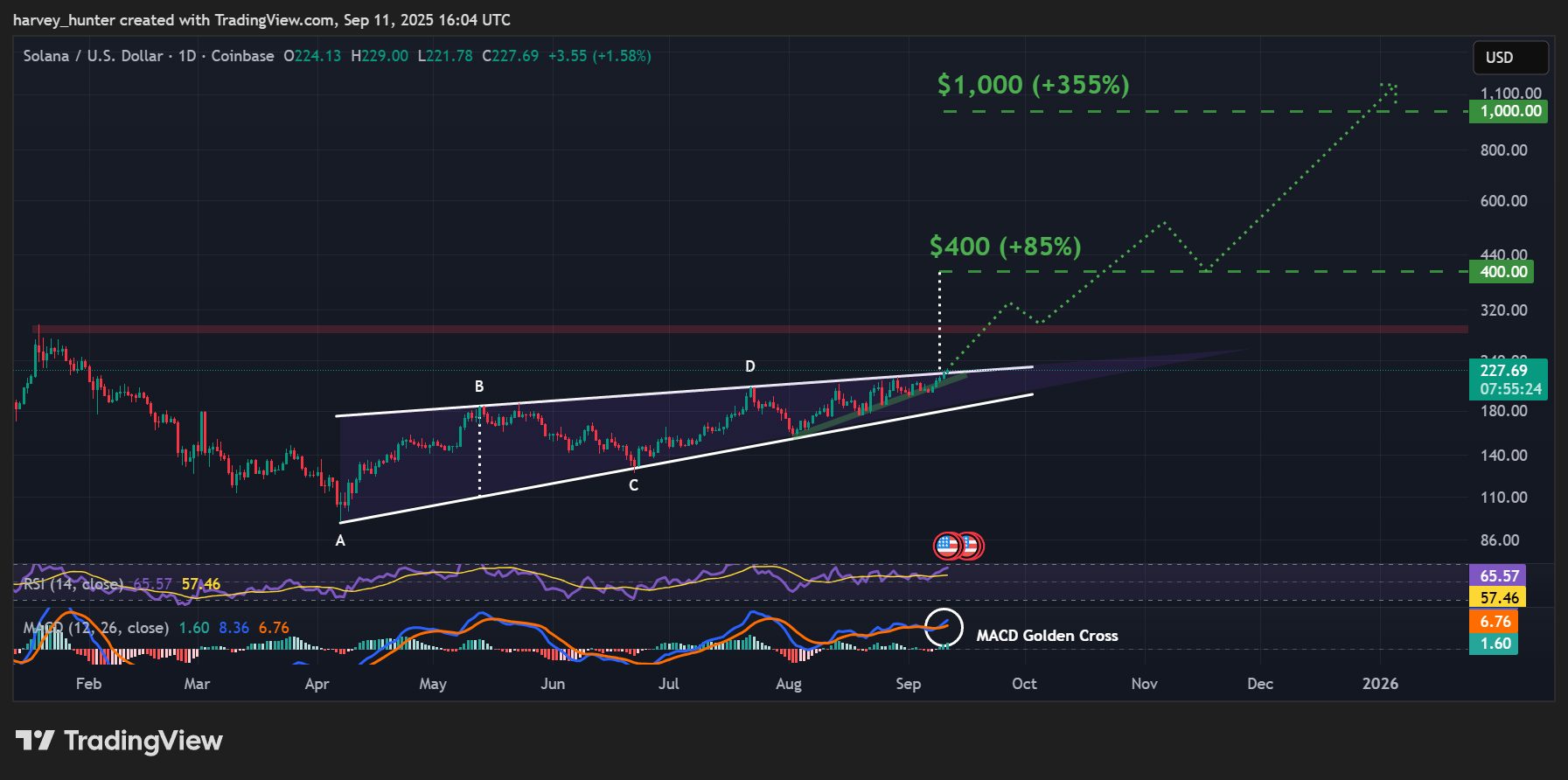 Solana Price Prediction: Bitwise CIO Says ‘Solana Season’ Is Just Weeks ...