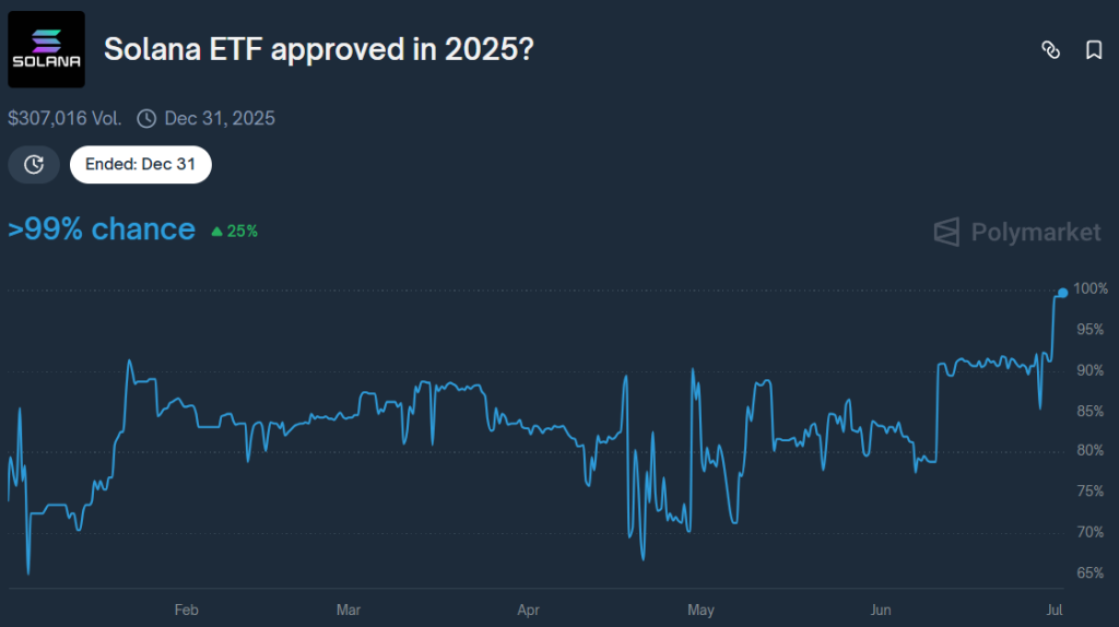Solana ETF approval odds. Source: Polymarket.