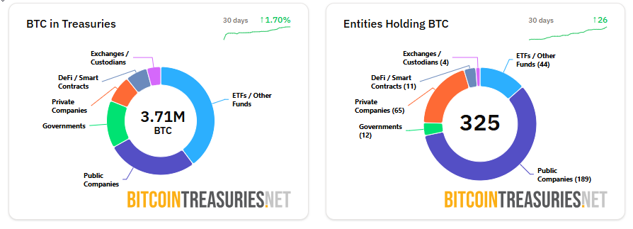 Chinese Public Company CPOP Launches Bitcoin Treasury with 300 BTC Initial Acquisition