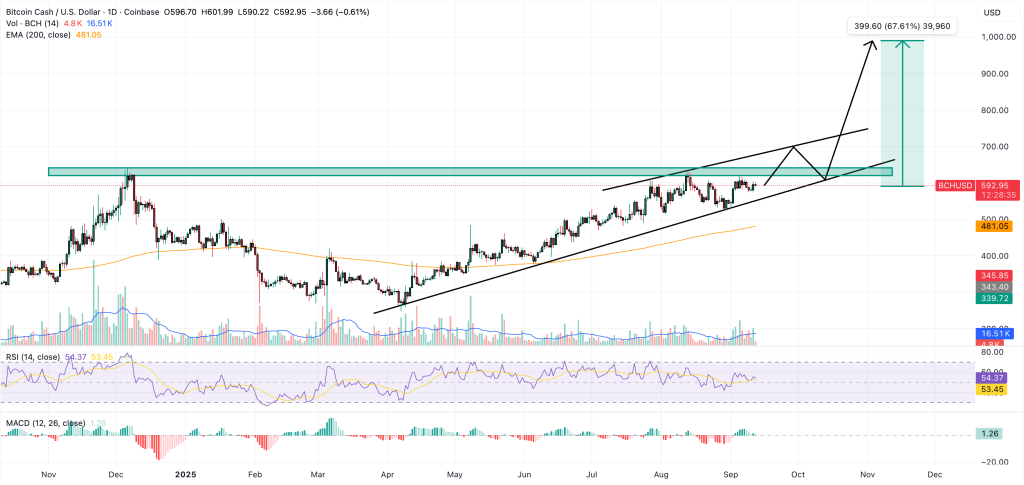 bitcoin cash price chart