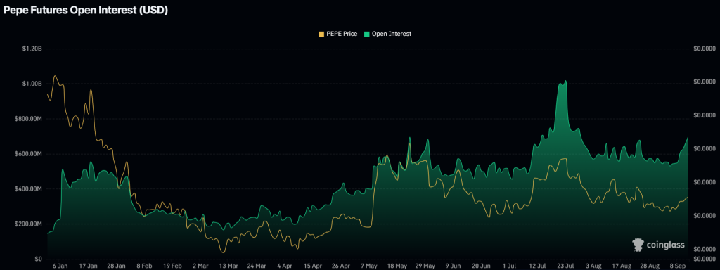 Pepe Open Interest. Source: CoinGlass.