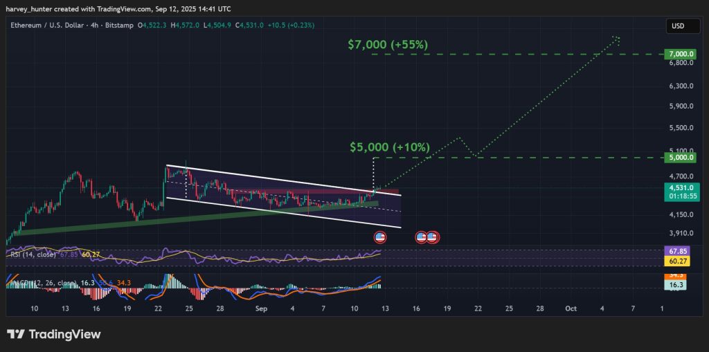 ETH / USD 1-day chart, descending channel breakout. Source: TradingView.