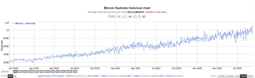 Bitcoin Hash Rate Hits Record 1.12B TH/s as Network Difficulty Surges — Will BTC Break $117K?