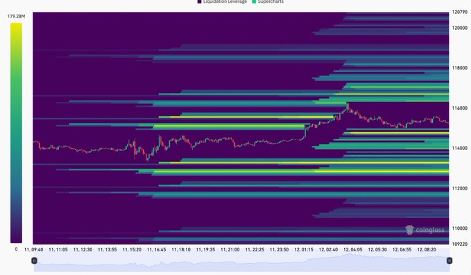 Bitcoin Hash Rate Hits Record 1.12B TH/s as Network Difficulty Surges — Will BTC Break $117K?