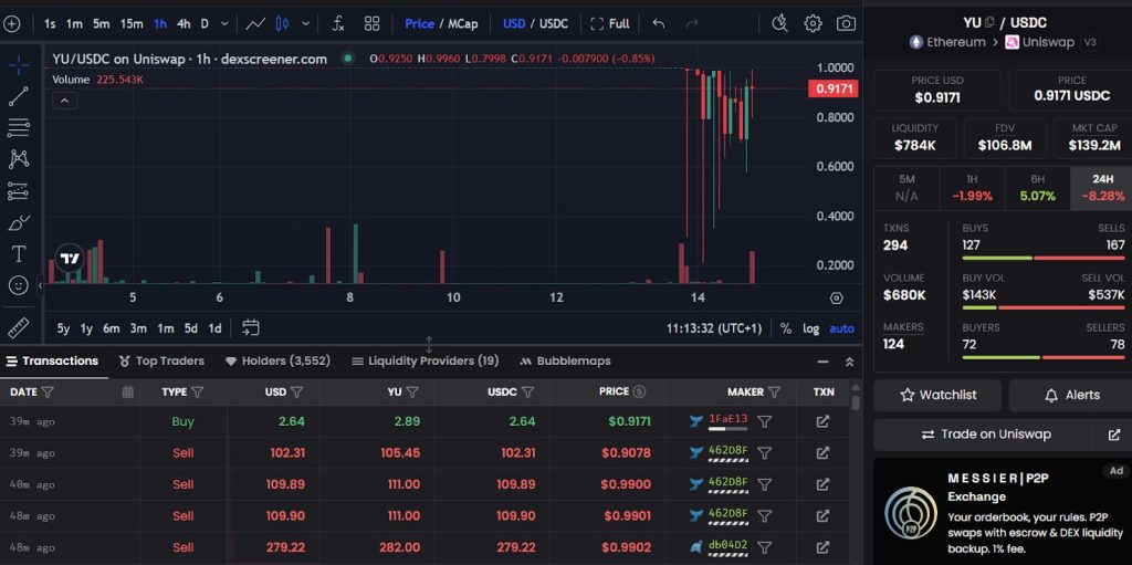 Polychain-Backed Yala Stablecoin YU Crashes to $0.20 After Protocol Attack