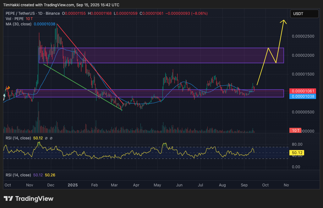 Harga Pepe saat ini berada di level $0.00001064 (Rp0,1745), setelah mengalami penurunan 5% dalam 24 jam terakhir, sejalan dengan koreksi 8,3% yang terjadi di seluruh sektor meme coin senilai $85,4 miliar (Rp1.400,617 triliun). Namun, dalam tujuh hari terakhir, Pepe justru mencatat kenaikan 4,2%, mengungguli performa Bitcoin, XRP, dan Shiba Inu.