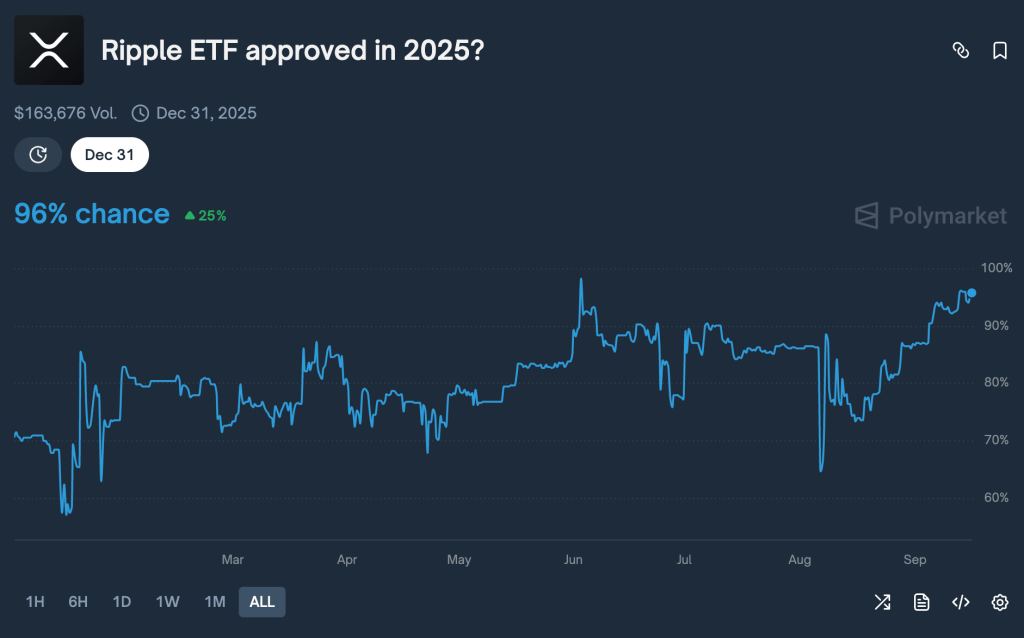 Bloomberg Analysts Expect REX-Osprey XRP and Doge ETFs to Begin Trading This Thursday
