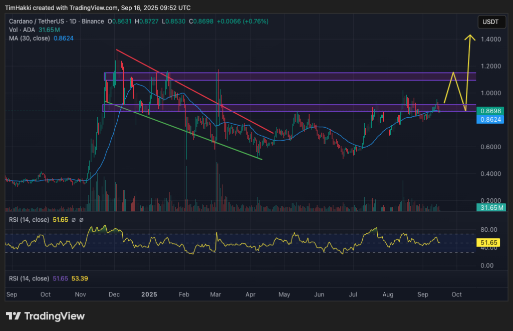best altcoins to buy ada